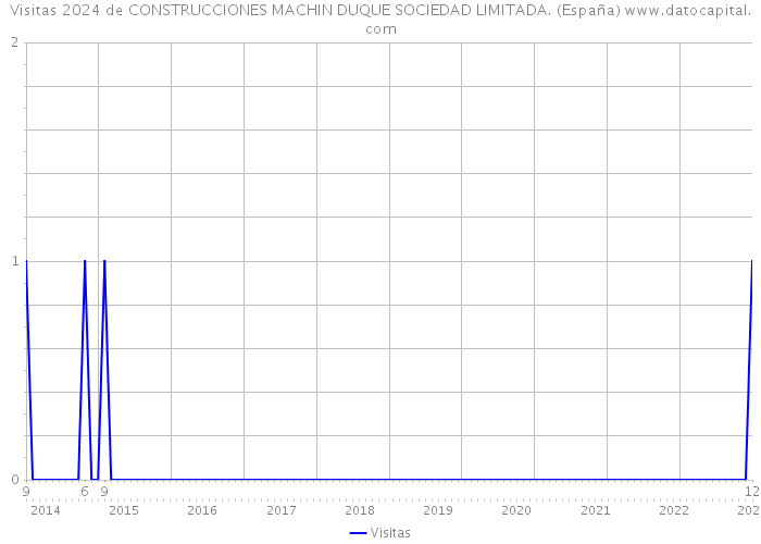 Visitas 2024 de CONSTRUCCIONES MACHIN DUQUE SOCIEDAD LIMITADA. (España) 