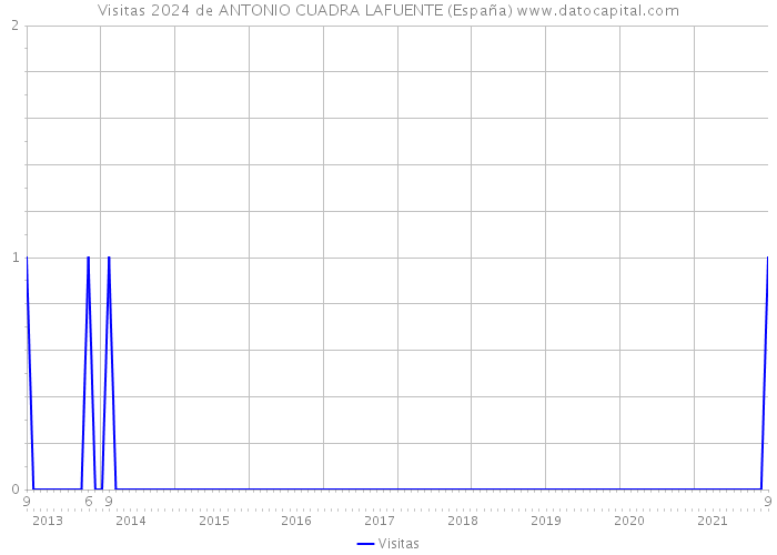 Visitas 2024 de ANTONIO CUADRA LAFUENTE (España) 