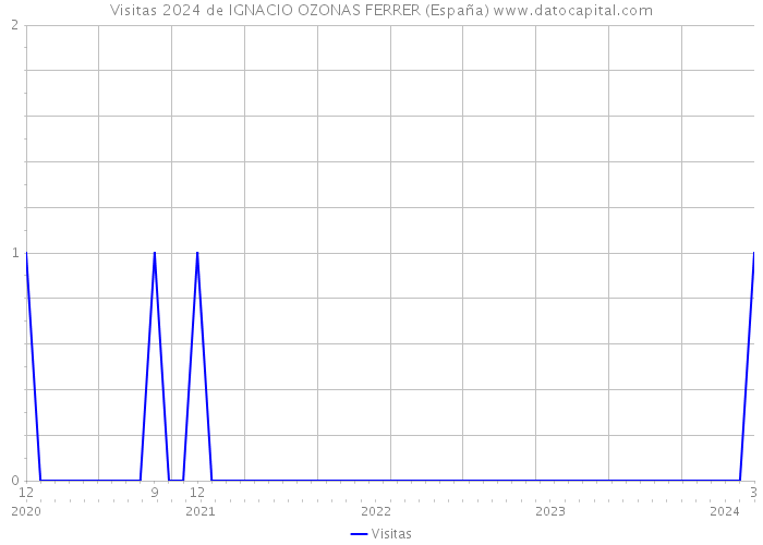 Visitas 2024 de IGNACIO OZONAS FERRER (España) 