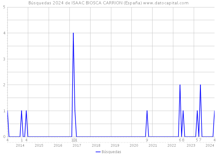 Búsquedas 2024 de ISAAC BIOSCA CARRION (España) 
