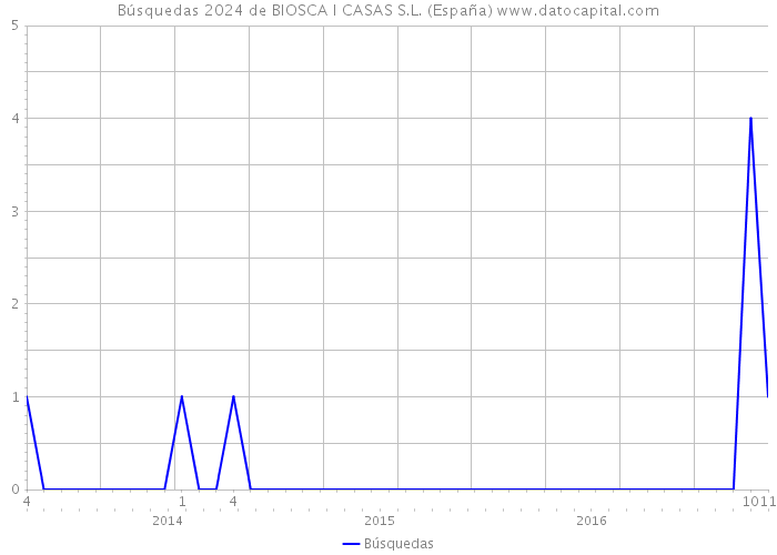 Búsquedas 2024 de BIOSCA I CASAS S.L. (España) 