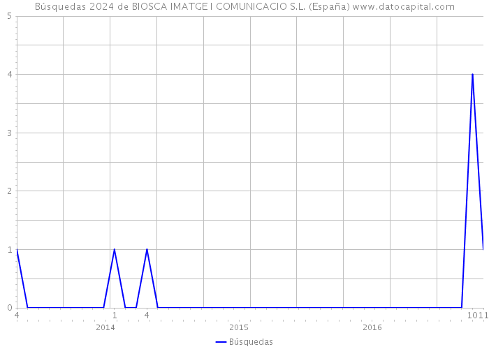 Búsquedas 2024 de BIOSCA IMATGE I COMUNICACIO S.L. (España) 