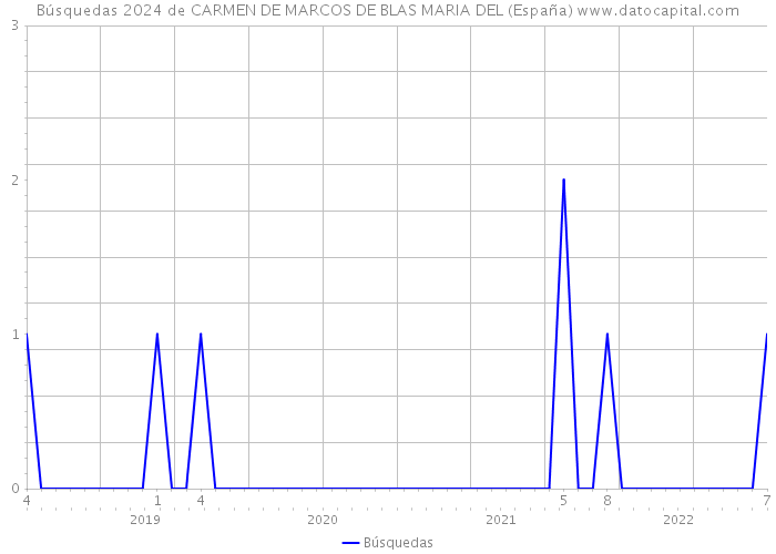 Búsquedas 2024 de CARMEN DE MARCOS DE BLAS MARIA DEL (España) 