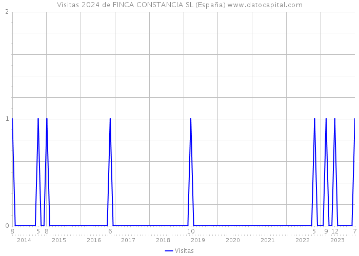 Visitas 2024 de FINCA CONSTANCIA SL (España) 