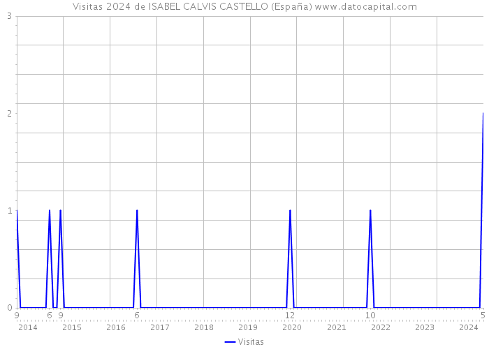 Visitas 2024 de ISABEL CALVIS CASTELLO (España) 