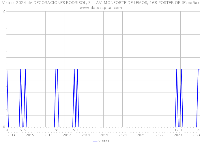 Visitas 2024 de DECORACIONES RODRISOL, S.L. AV. MONFORTE DE LEMOS, 163 POSTERIOR (España) 