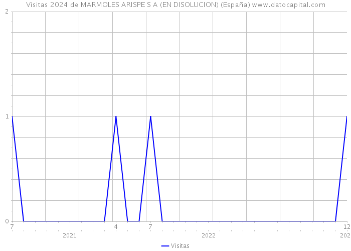 Visitas 2024 de MARMOLES ARISPE S A (EN DISOLUCION) (España) 