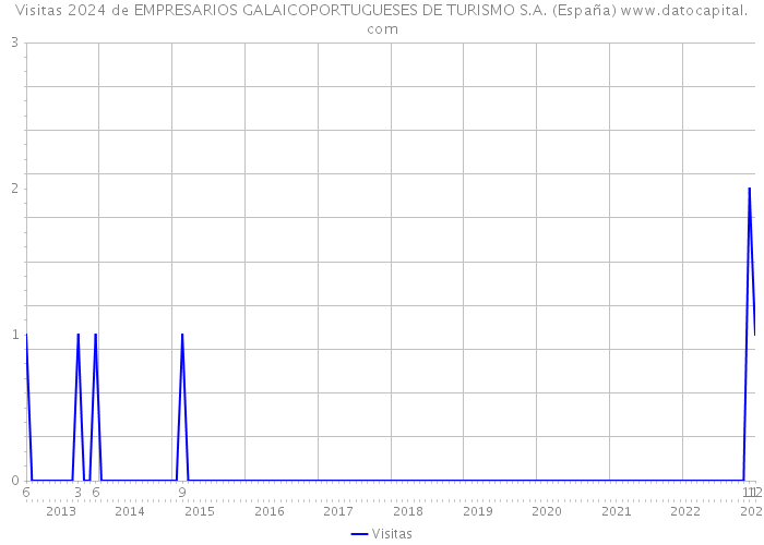 Visitas 2024 de EMPRESARIOS GALAICOPORTUGUESES DE TURISMO S.A. (España) 