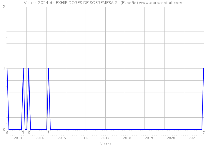 Visitas 2024 de EXHIBIDORES DE SOBREMESA SL (España) 