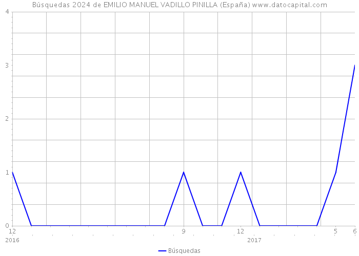 Búsquedas 2024 de EMILIO MANUEL VADILLO PINILLA (España) 