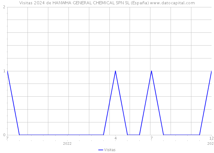 Visitas 2024 de HANWHA GENERAL CHEMICAL SPN SL (España) 
