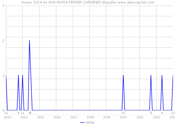 Visitas 2024 de ANA MARIA FERRER CARDENES (España) 