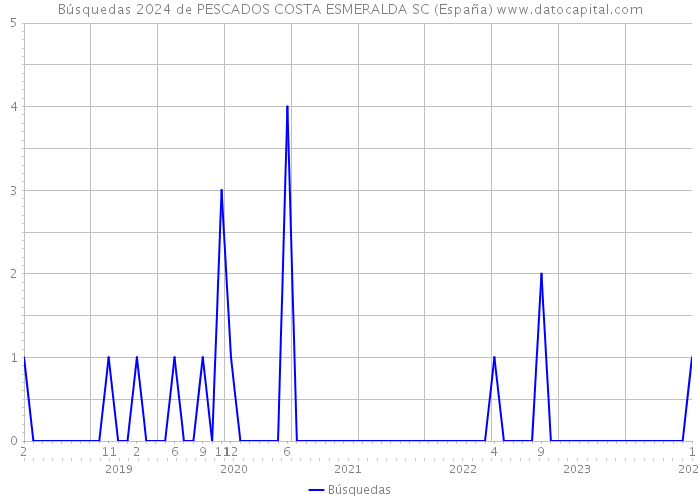 Búsquedas 2024 de PESCADOS COSTA ESMERALDA SC (España) 