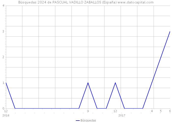 Búsquedas 2024 de PASCUAL VADILLO ZABALLOS (España) 