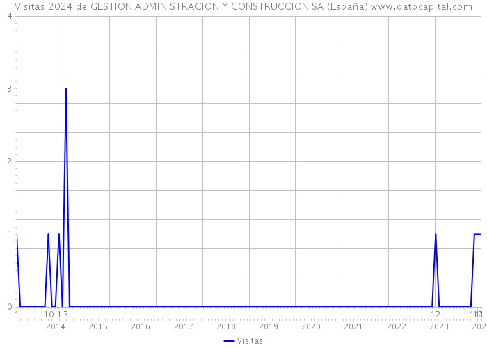 Visitas 2024 de GESTION ADMINISTRACION Y CONSTRUCCION SA (España) 