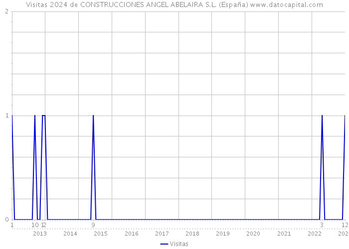 Visitas 2024 de CONSTRUCCIONES ANGEL ABELAIRA S.L. (España) 