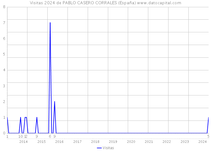 Visitas 2024 de PABLO CASERO CORRALES (España) 