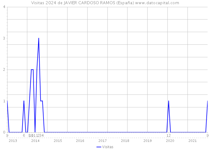 Visitas 2024 de JAVIER CARDOSO RAMOS (España) 
