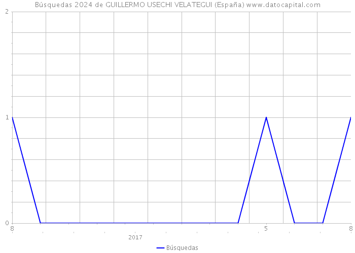 Búsquedas 2024 de GUILLERMO USECHI VELATEGUI (España) 
