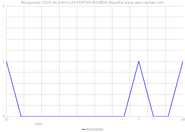 Búsquedas 2024 de JUAN LUIS PORTAS BOVEDA (España) 
