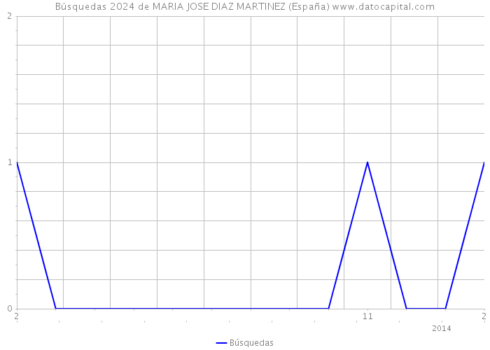 Búsquedas 2024 de MARIA JOSE DIAZ MARTINEZ (España) 