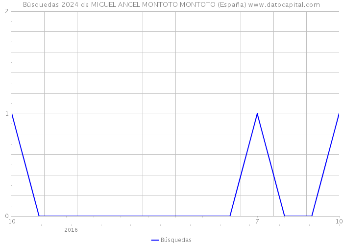 Búsquedas 2024 de MIGUEL ANGEL MONTOTO MONTOTO (España) 