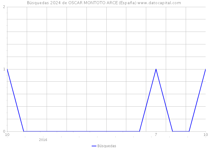 Búsquedas 2024 de OSCAR MONTOTO ARCE (España) 