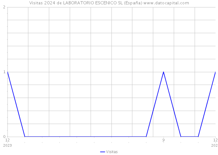 Visitas 2024 de LABORATORIO ESCENICO SL (España) 