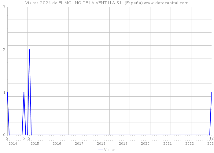 Visitas 2024 de EL MOLINO DE LA VENTILLA S.L. (España) 