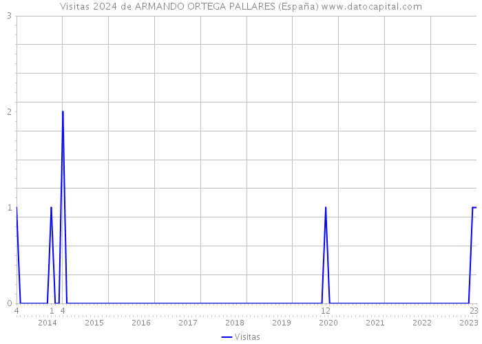 Visitas 2024 de ARMANDO ORTEGA PALLARES (España) 