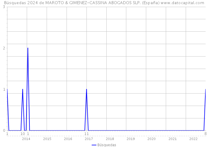Búsquedas 2024 de MAROTO & GIMENEZ-CASSINA ABOGADOS SLP. (España) 