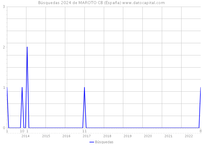 Búsquedas 2024 de MAROTO CB (España) 