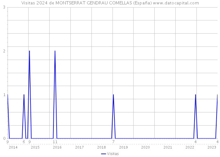 Visitas 2024 de MONTSERRAT GENDRAU COMELLAS (España) 