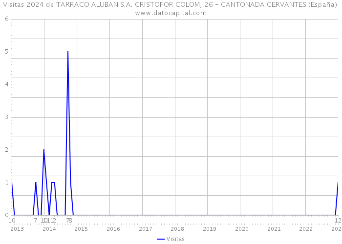 Visitas 2024 de TARRACO ALUBAN S.A. CRISTOFOR COLOM, 26 - CANTONADA CERVANTES (España) 