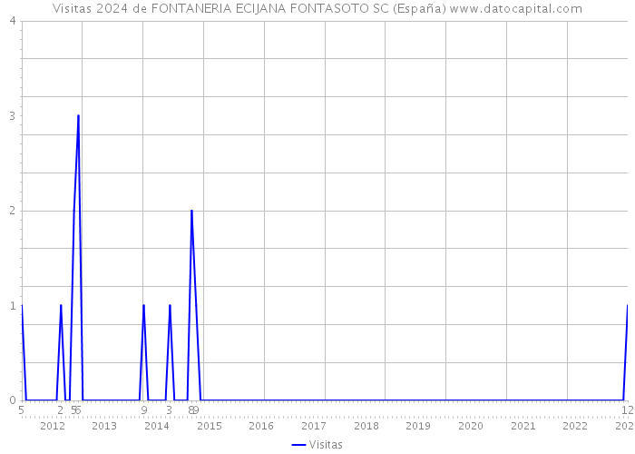 Visitas 2024 de FONTANERIA ECIJANA FONTASOTO SC (España) 