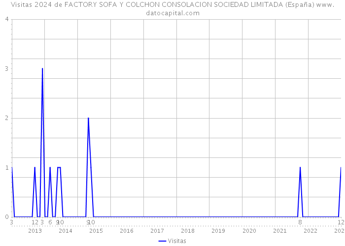 Visitas 2024 de FACTORY SOFA Y COLCHON CONSOLACION SOCIEDAD LIMITADA (España) 