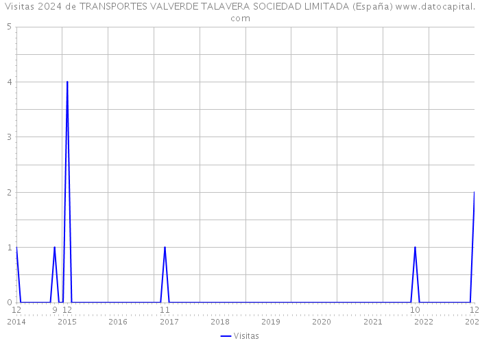 Visitas 2024 de TRANSPORTES VALVERDE TALAVERA SOCIEDAD LIMITADA (España) 