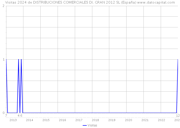 Visitas 2024 de DISTRIBUCIONES COMERCIALES DI. GRAN 2012 SL (España) 