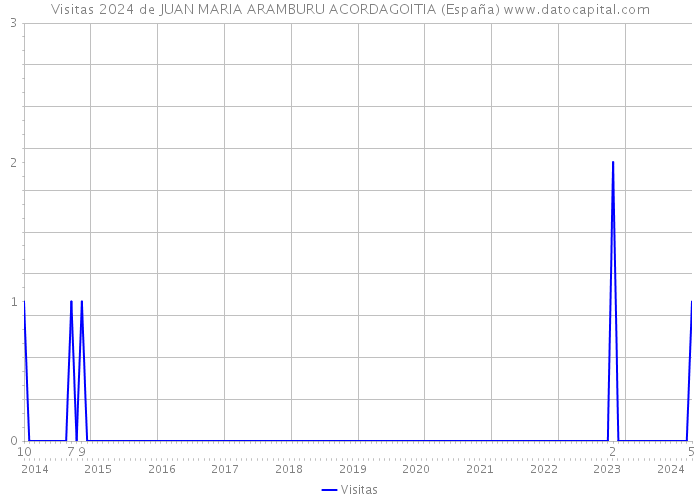 Visitas 2024 de JUAN MARIA ARAMBURU ACORDAGOITIA (España) 