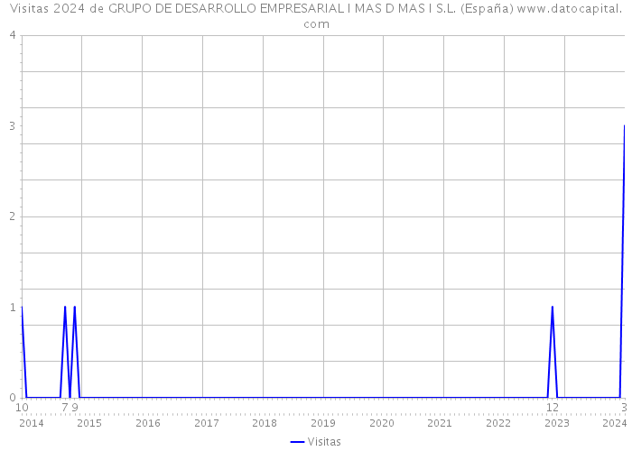 Visitas 2024 de GRUPO DE DESARROLLO EMPRESARIAL I MAS D MAS I S.L. (España) 