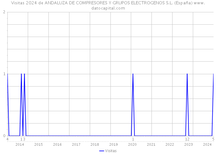 Visitas 2024 de ANDALUZA DE COMPRESORES Y GRUPOS ELECTROGENOS S.L. (España) 