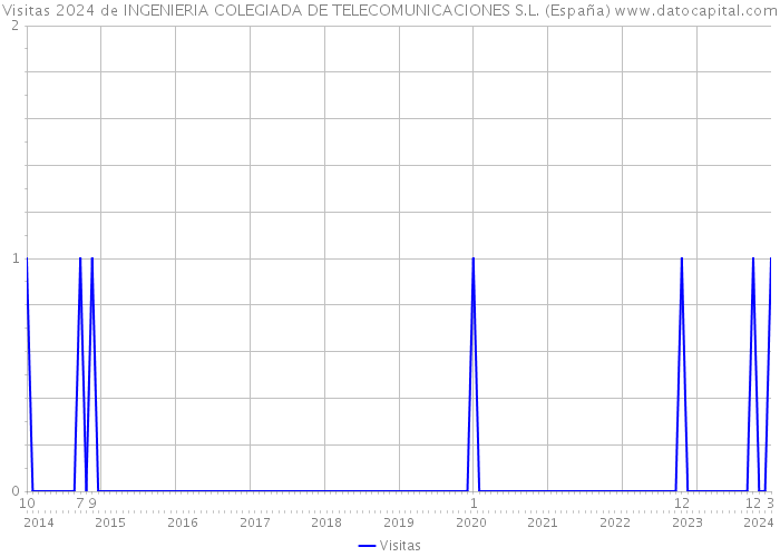 Visitas 2024 de INGENIERIA COLEGIADA DE TELECOMUNICACIONES S.L. (España) 