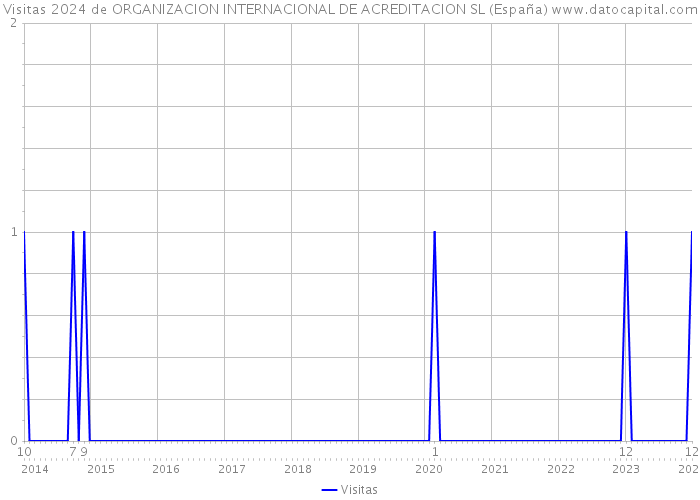 Visitas 2024 de ORGANIZACION INTERNACIONAL DE ACREDITACION SL (España) 