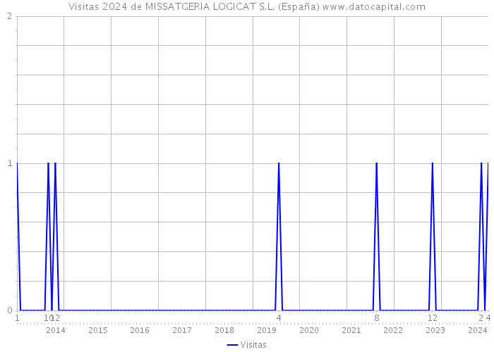 Visitas 2024 de MISSATGERIA LOGICAT S.L. (España) 