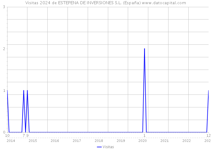 Visitas 2024 de ESTEPENA DE INVERSIONES S.L. (España) 