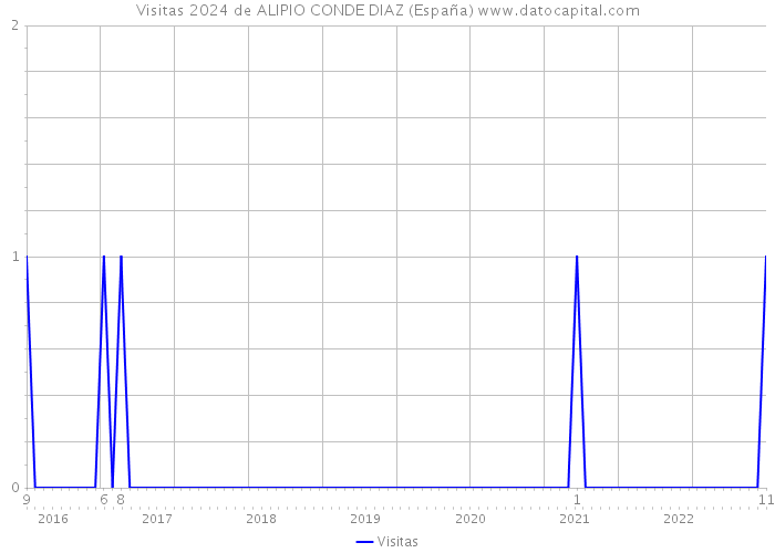 Visitas 2024 de ALIPIO CONDE DIAZ (España) 