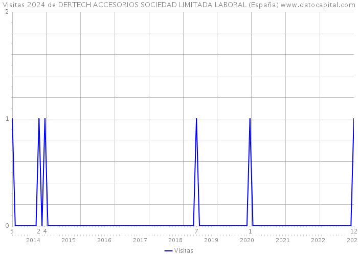 Visitas 2024 de DERTECH ACCESORIOS SOCIEDAD LIMITADA LABORAL (España) 