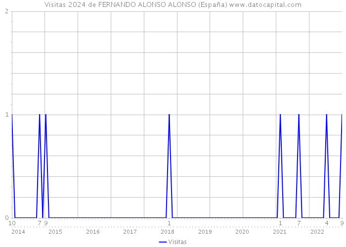Visitas 2024 de FERNANDO ALONSO ALONSO (España) 
