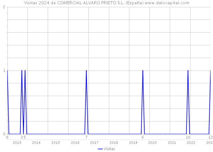 Visitas 2024 de COMERCIAL ALVARO PRIETO S.L. (España) 