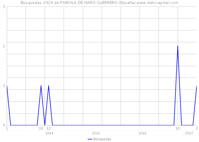 Búsquedas 2024 de FABIOLA DE HARO GUERRERO (España) 